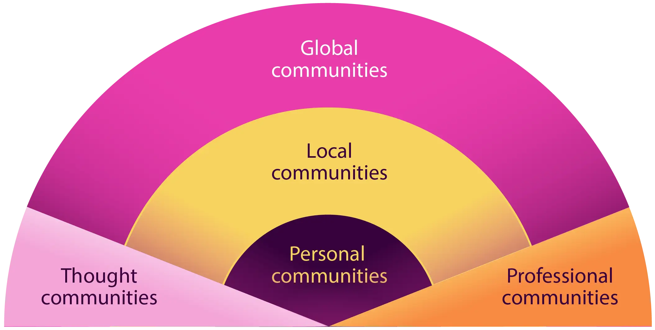Communities: An open book