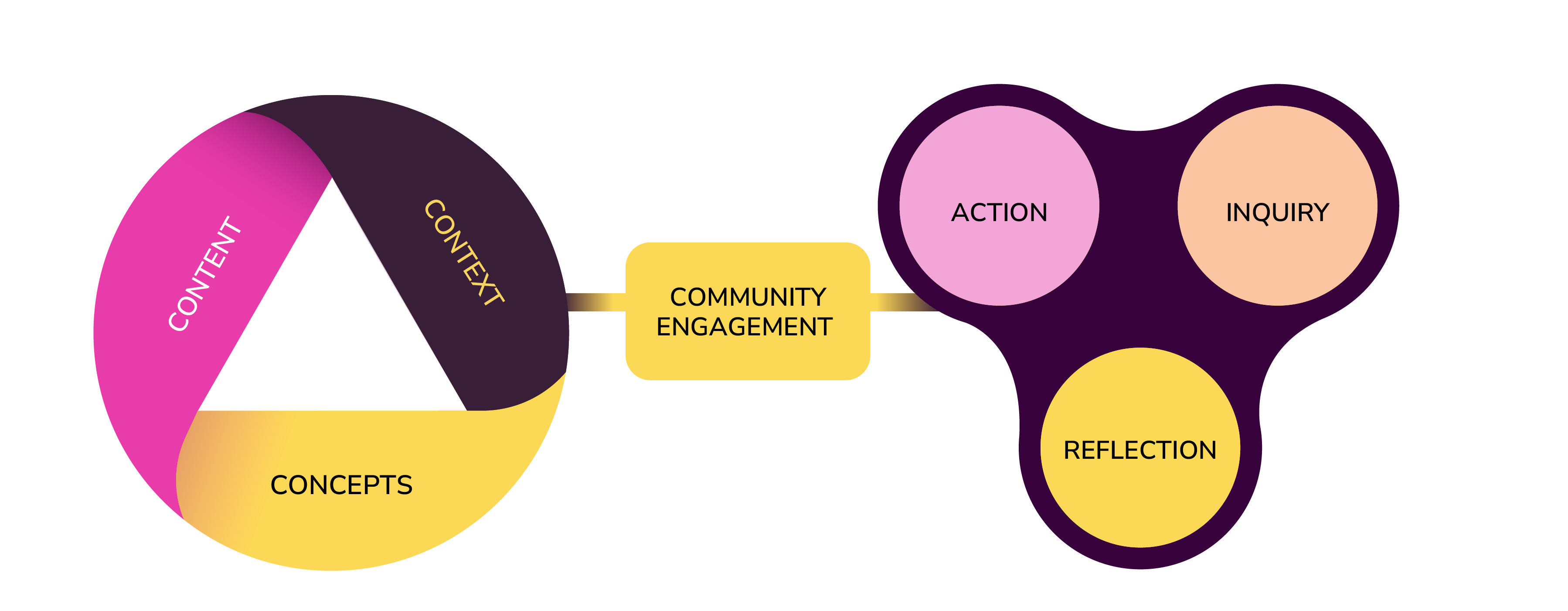 Community engagement and its relationship to elements of IB programmes